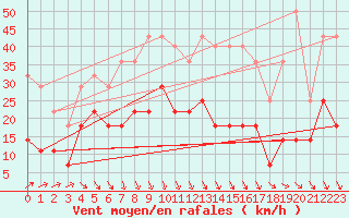 Courbe de la force du vent pour Salla kk