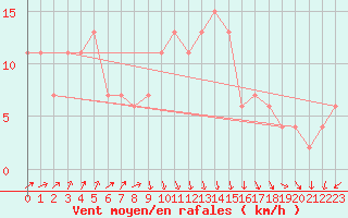 Courbe de la force du vent pour Santander (Esp)