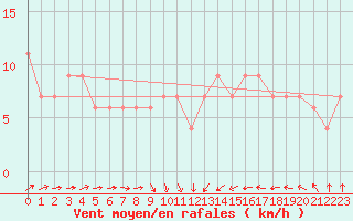 Courbe de la force du vent pour Dunkeswell Aerodrome