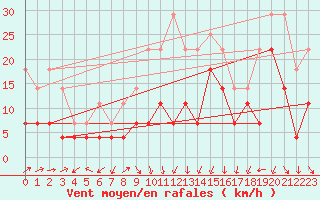 Courbe de la force du vent pour Jokioinen