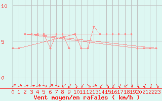 Courbe de la force du vent pour Orense