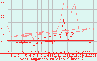 Courbe de la force du vent pour Andermatt