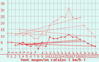 Courbe de la force du vent pour Rion-des-Landes (40)