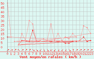 Courbe de la force du vent pour Altenrhein