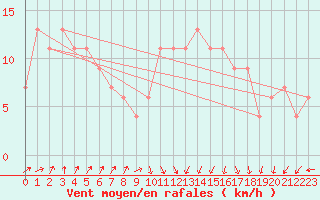 Courbe de la force du vent pour Santander (Esp)