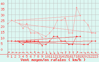 Courbe de la force du vent pour La Molina