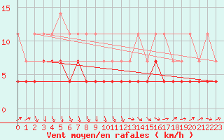 Courbe de la force du vent pour Haparanda A