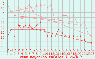 Courbe de la force du vent pour Heino Aws