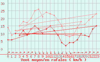 Courbe de la force du vent pour Le Havre - Octeville (76)