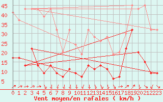 Courbe de la force du vent pour Les Diablerets