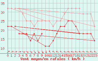 Courbe de la force du vent pour Hoburg A