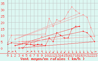 Courbe de la force du vent pour Ble / Mulhouse (68)