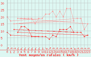 Courbe de la force du vent pour Moleson (Sw)