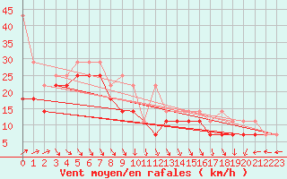 Courbe de la force du vent pour Hoek Van Holland