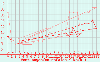 Courbe de la force du vent pour Pakri