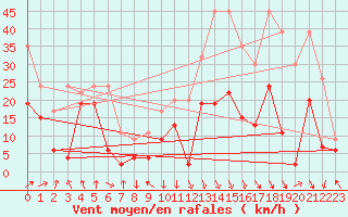 Courbe de la force du vent pour Grimsel Hospiz