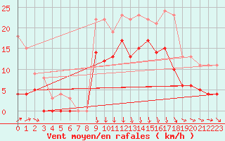 Courbe de la force du vent pour Auch (32)