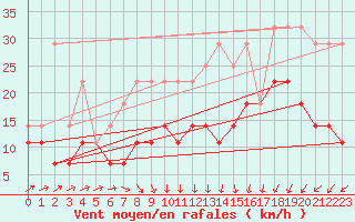 Courbe de la force du vent pour Koksijde (Be)