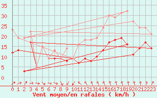 Courbe de la force du vent pour Porto-Vecchio (2A)