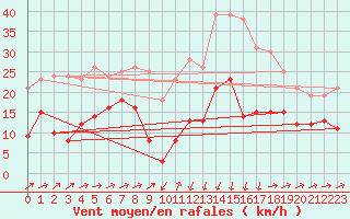 Courbe de la force du vent pour Formigures (66)