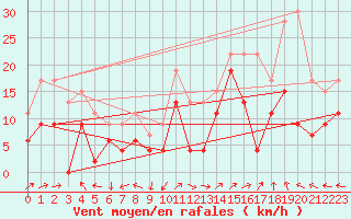 Courbe de la force du vent pour Marignane (13)