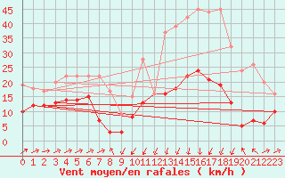 Courbe de la force du vent pour Formigures (66)