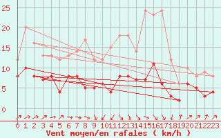 Courbe de la force du vent pour Langres (52) 