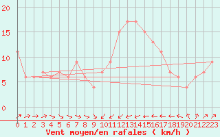 Courbe de la force du vent pour Cervia