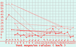 Courbe de la force du vent pour Grenoble/agglo Le Versoud (38)