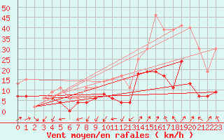 Courbe de la force du vent pour Saint-Auban (04)