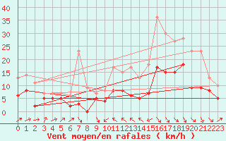 Courbe de la force du vent pour Le Puy - Loudes (43)
