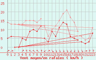Courbe de la force du vent pour Pointe de Socoa (64)