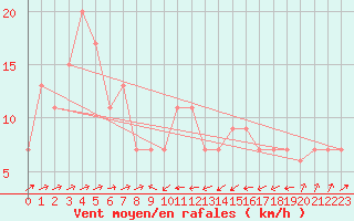 Courbe de la force du vent pour Bejaia