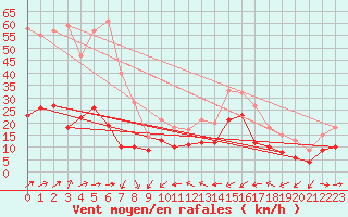 Courbe de la force du vent pour Solenzara - Base arienne (2B)