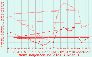 Courbe de la force du vent pour Muenchen-Stadt