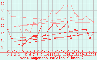 Courbe de la force du vent pour Ploumanac