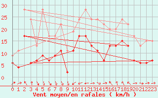 Courbe de la force du vent pour Solenzara - Base arienne (2B)