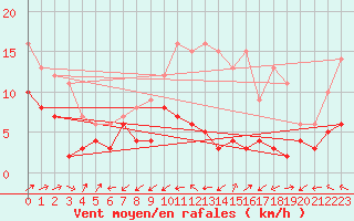Courbe de la force du vent pour Niort (79)