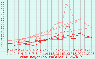 Courbe de la force du vent pour Muenchen-Stadt