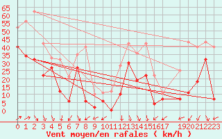 Courbe de la force du vent pour Biscarrosse (40)