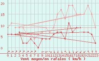 Courbe de la force du vent pour Le Puy - Loudes (43)