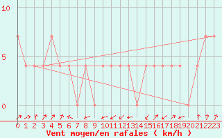 Courbe de la force du vent pour Hirschenkogel