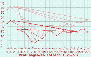 Courbe de la force du vent pour Tholey