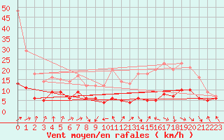 Courbe de la force du vent pour Montauban (82)