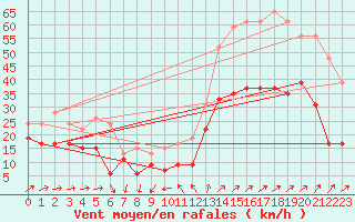 Courbe de la force du vent pour Cap Camarat (83)