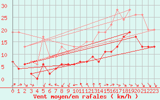 Courbe de la force du vent pour Ile d
