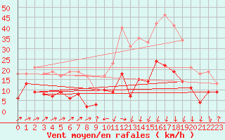 Courbe de la force du vent pour Formigures (66)