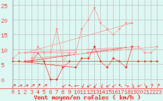 Courbe de la force du vent pour Le Puy - Loudes (43)