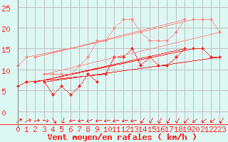 Courbe de la force du vent pour Brignogan (29)