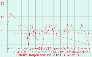 Courbe de la force du vent pour Nal